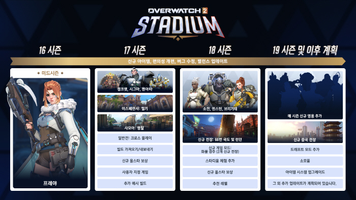 Overwatch 2 Releases Future Roadmap After Introducing Largest Single New Mode Stadium