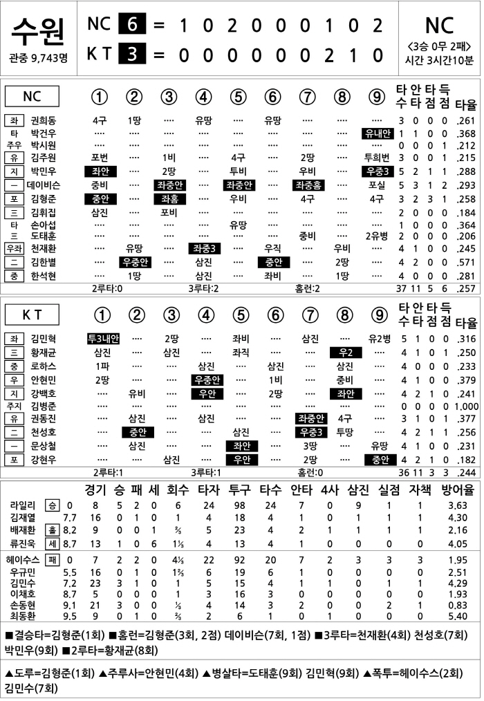  NC vs KT (May 6)