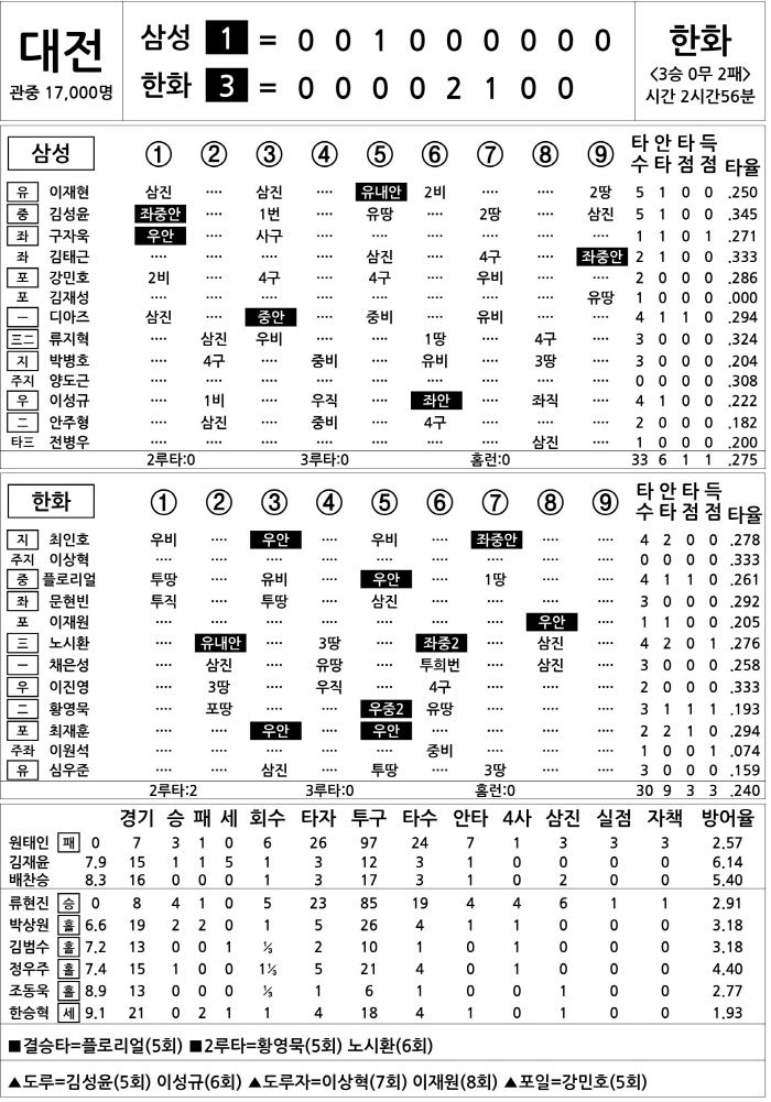  Samsung vs Hanwha (May 6)