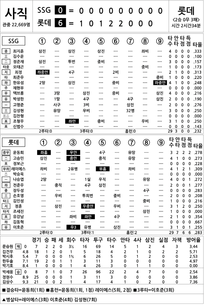  SSG vs Lotte (May 6)