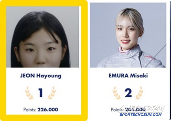 Korea is the world's No. 1 men's and women's sabre SKT's Woo Young defeated Emura to win the first ever companion number 1 history with Oh Sang-wook, a senior at Geuksongchon High School