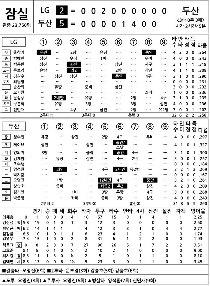  LG vs Doosan (May 7)
