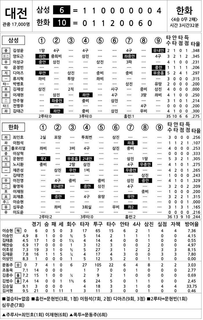  Samsung vs Hanwha (May 7)