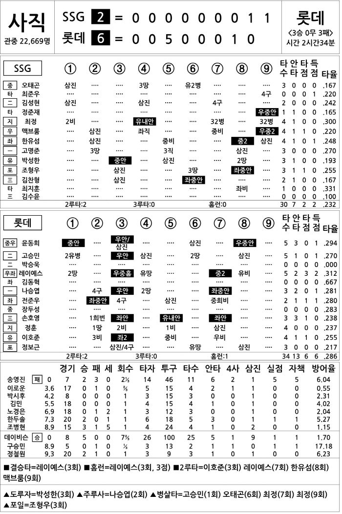  SSG vs Lotte (May 7)