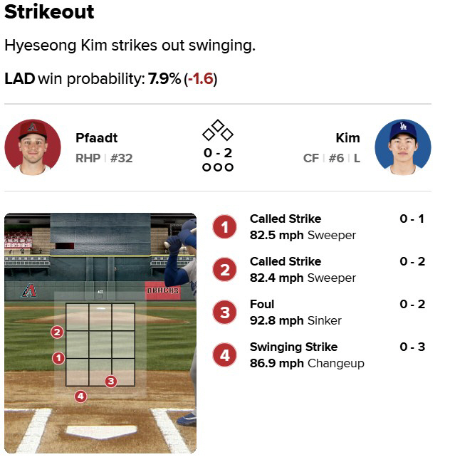 It's a ball on the second pitch, but it's 2S. The broadcasting team is also absurd and Kim Hye-sung's three strikeouts and unfair smile, but the first 100 miles of ball came out