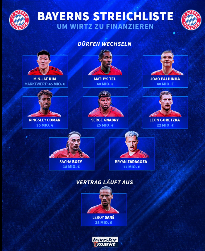 Munich is really crazy. Kim Min-jae was sold after two years, and he became a release list