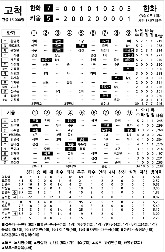  Hanwha vs Kiwoom (May 9)