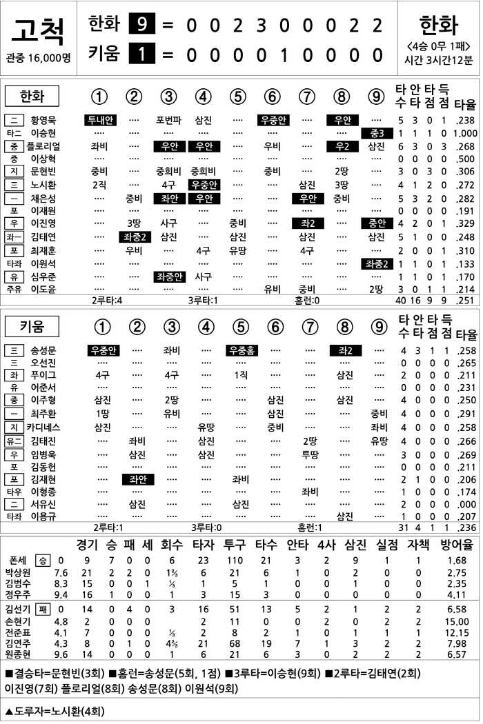  Hanwha vs Kiwoom (May 10)