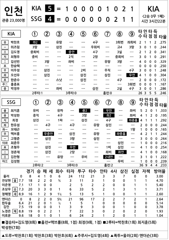  KIA vs SSG (DH2) (May 10)