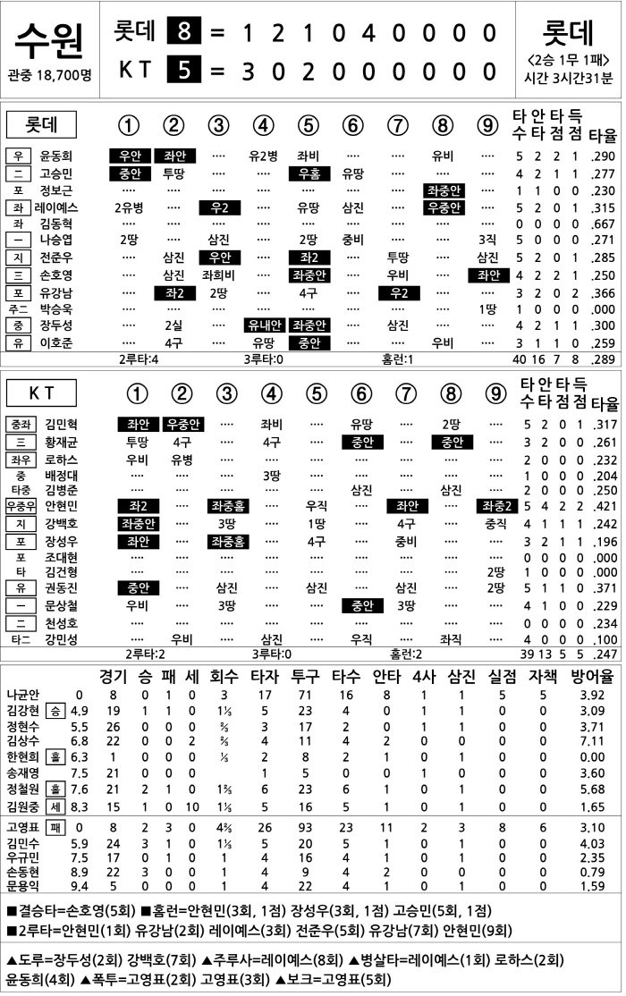  Lotte vs KT (DH2) (May 10)