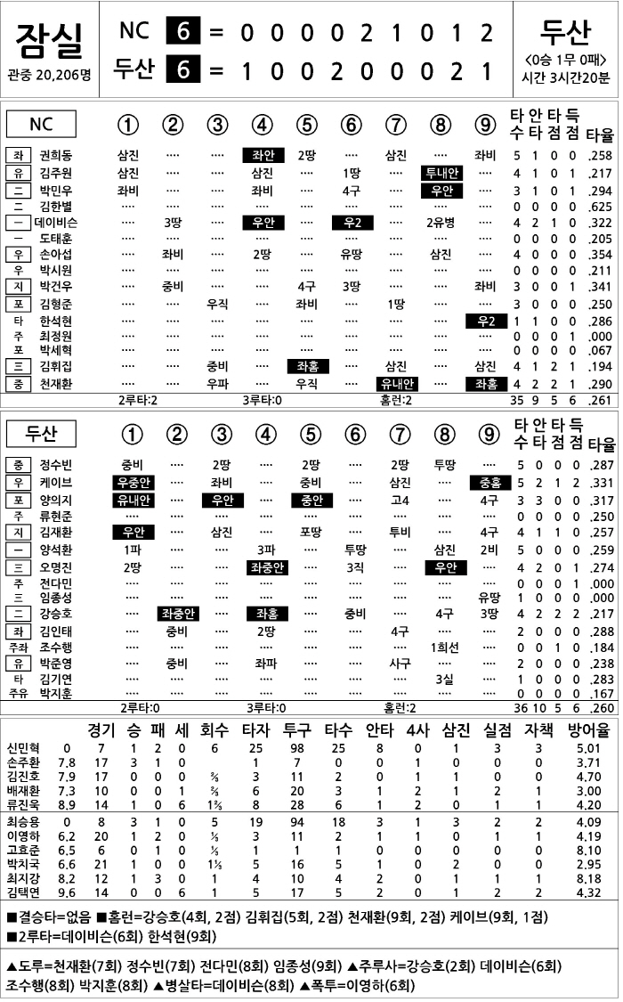  NC vs Doosan (DH2) (May 10)