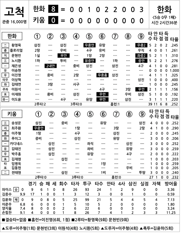  Hanwha vs Kiwoom (May 11)