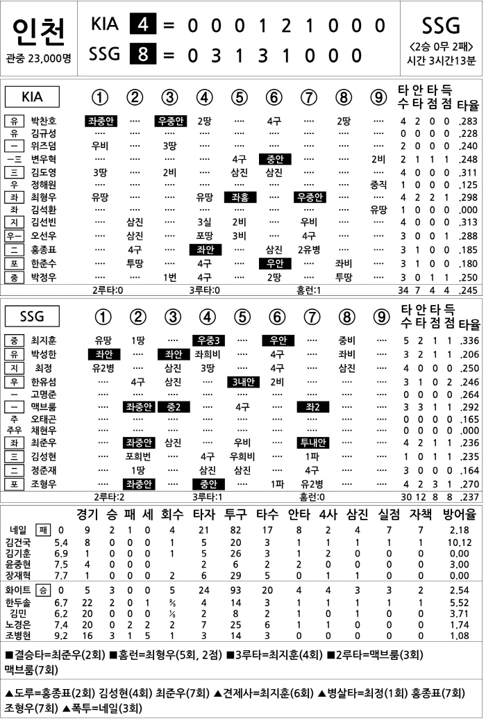  KIA vs SSG (DH1) (May 11)
