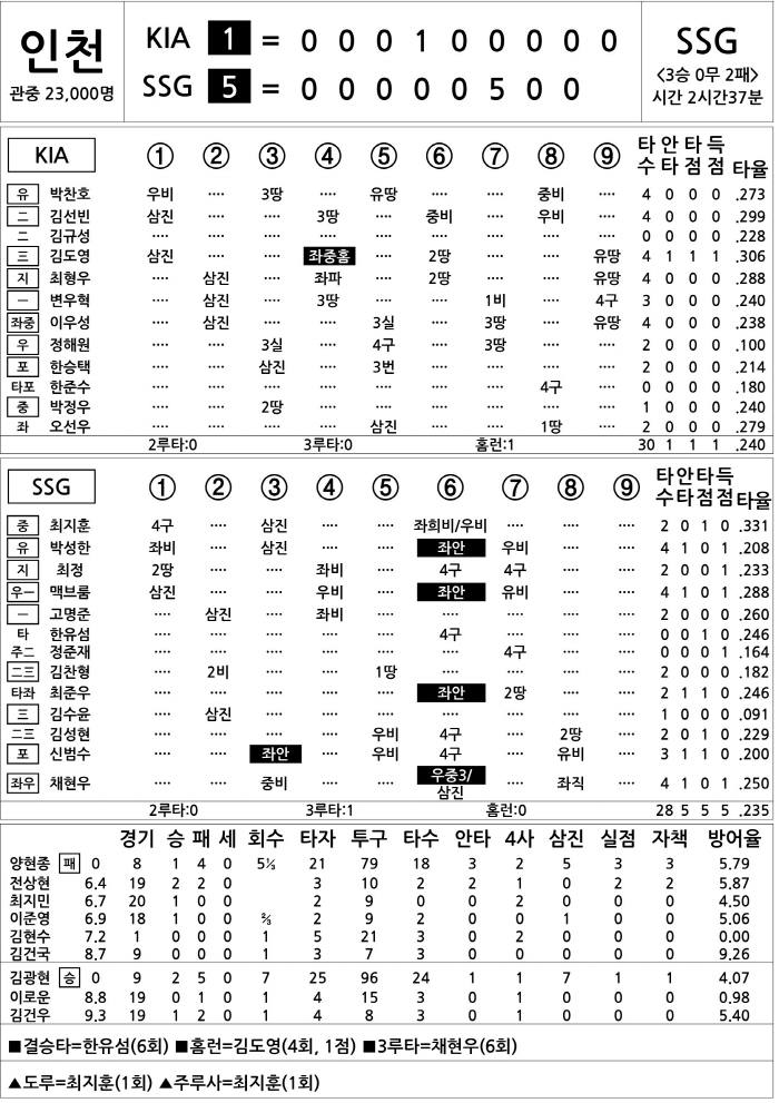  KIA vs SSG (DH2) (May 11)