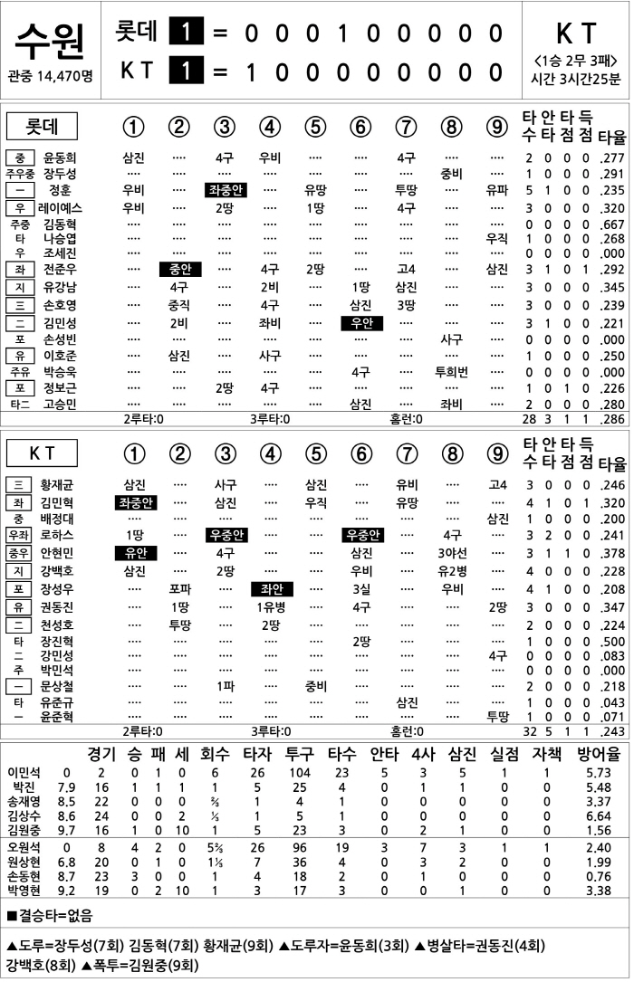  Lotte vs KT (DH2) (May 11)