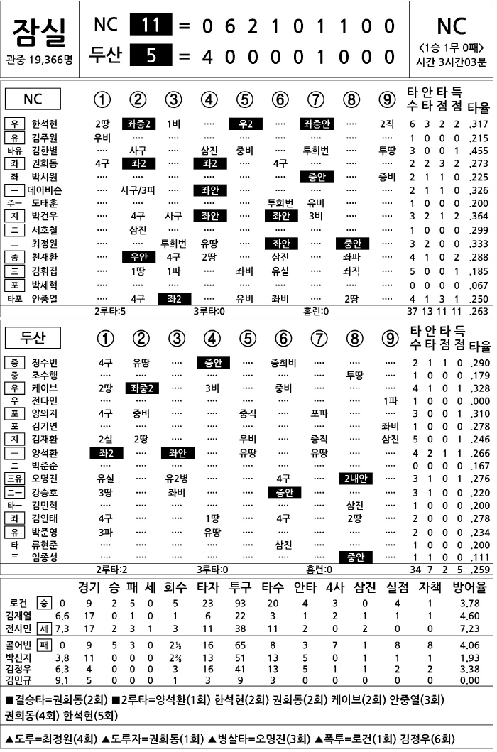  NC vs Doosan (DH1) (May 11)
