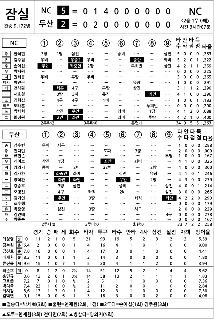  NC vs Doosan (DH2) (May 11)