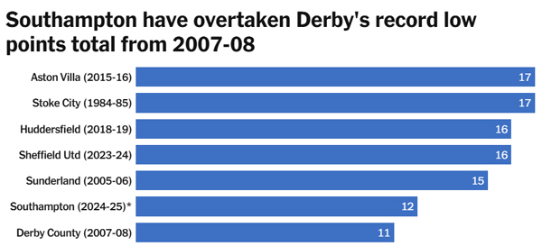 You guys are really losers. You guys are like the worst team in EPL history. That's the open shot