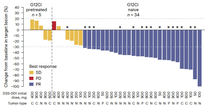 Phase 1 clinical trial of gene-targeted therapy for lung cancer, colon cancer, and pancreatic cancer...Twice the effectiveness compared to existing treatments