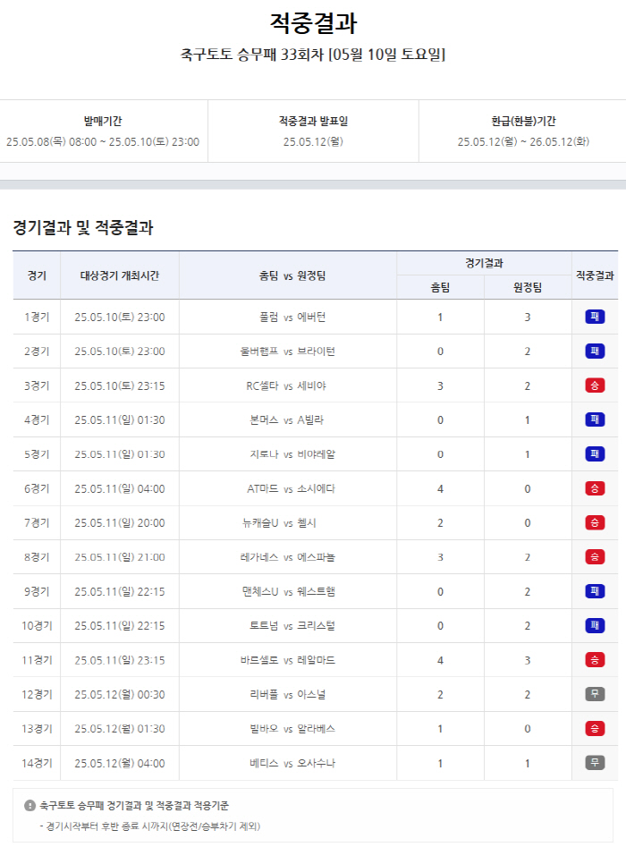 Total refund of about 1.2 billion won → 7 hitters were announced, Sports Toto announced the 33rd hit of the soccer Toto crew loss