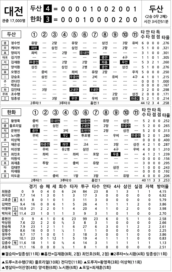  Doosan vs Hanwha (May 13)