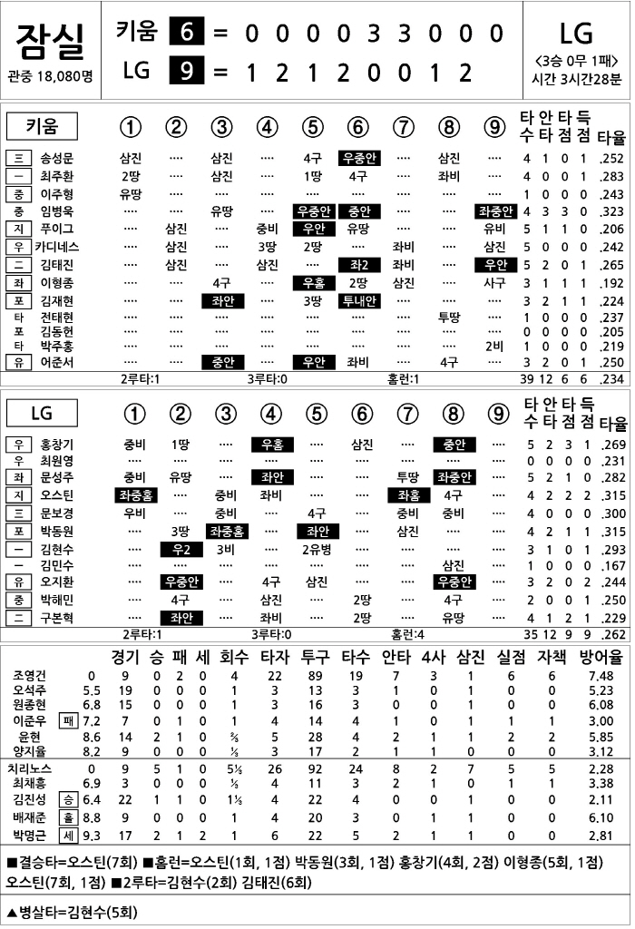  Kiwoom vs LG (May 13)