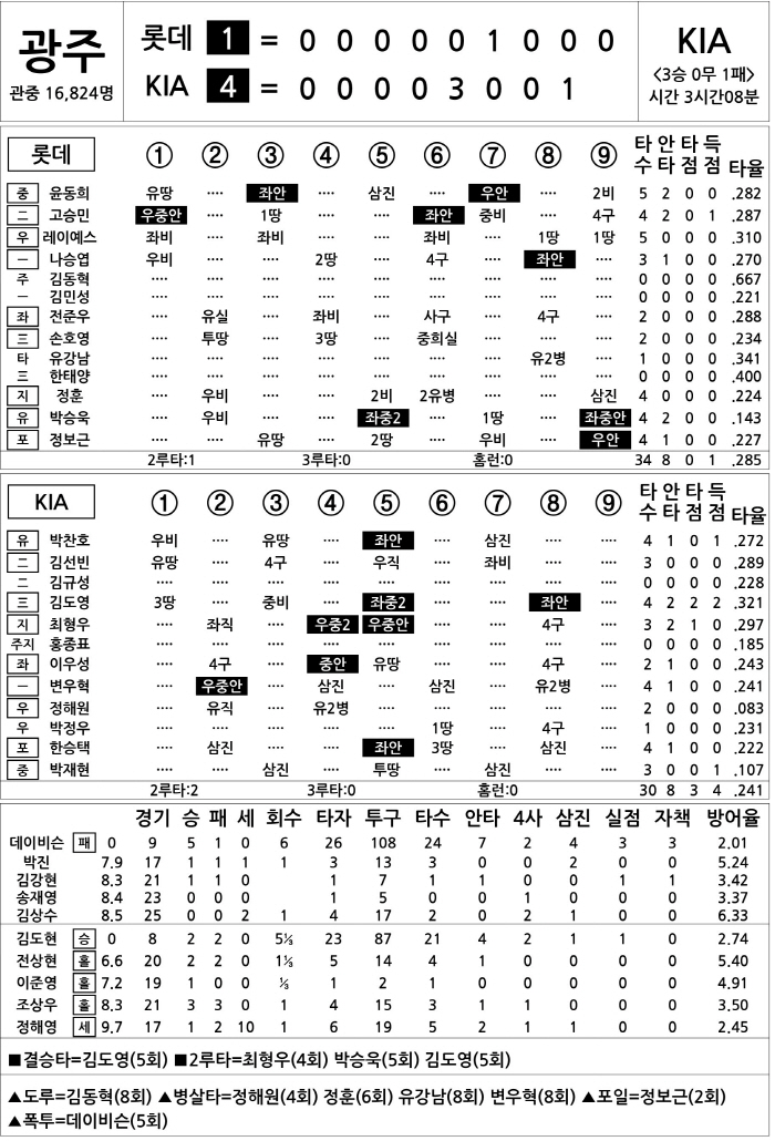  Lotte vs KIA (May 13)