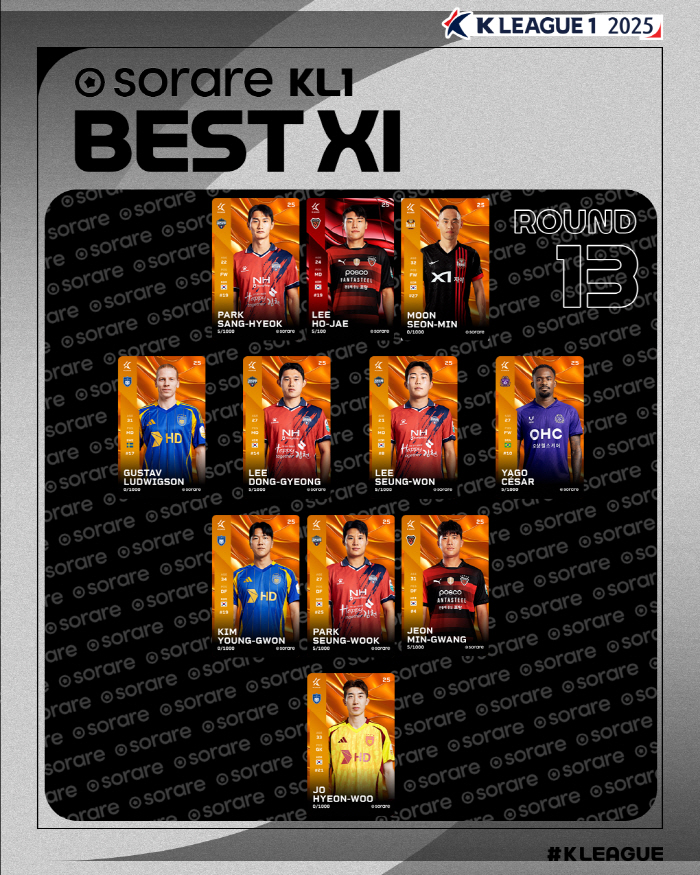 Multi-goal explosion Lee Ho-jae selected 13th round MVP of K League 1 The MVP of K League 2 is Incheon Gerson