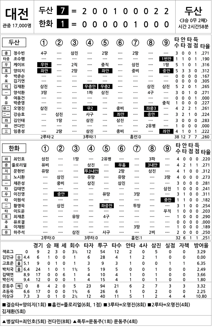  Doosan vs Hanwha (May 14)