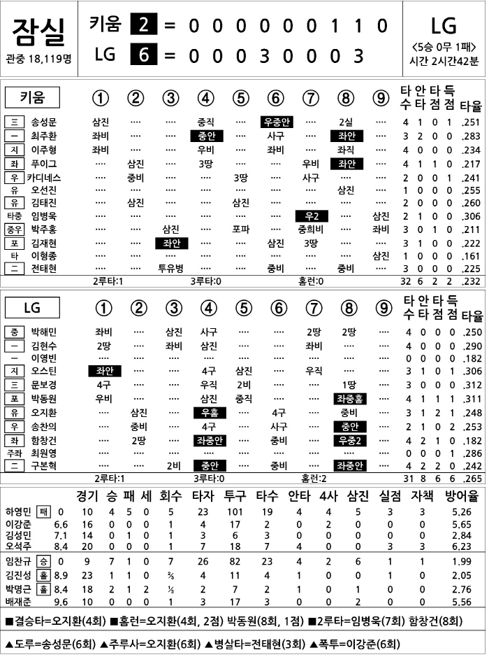  Kiwoom vs LG (May 15)