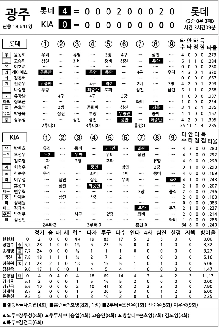  Lotte vs KIA (May 14)