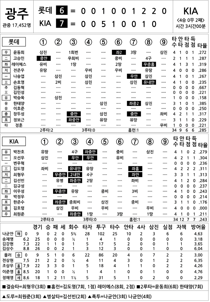 Lotte vs KIA (May 15)