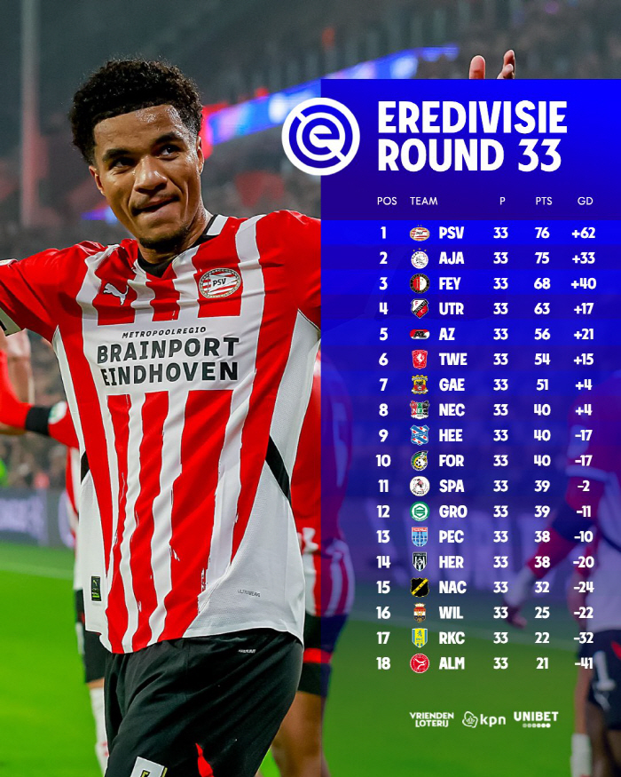 The recent situation of the Eredivisie, Park Ji-sung's juniors scored in the 99th minute → Ronningen's miracle is on the verge of winning the upset...I've turned it over by 9 points in a month