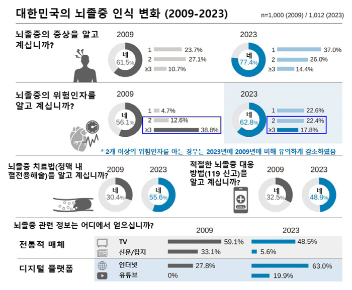 Korean stroke awareness improved, but in-depth understanding decreased