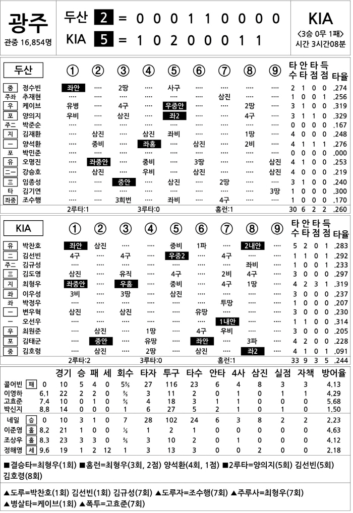  Doosan vs KIA (DH1) (May 17)