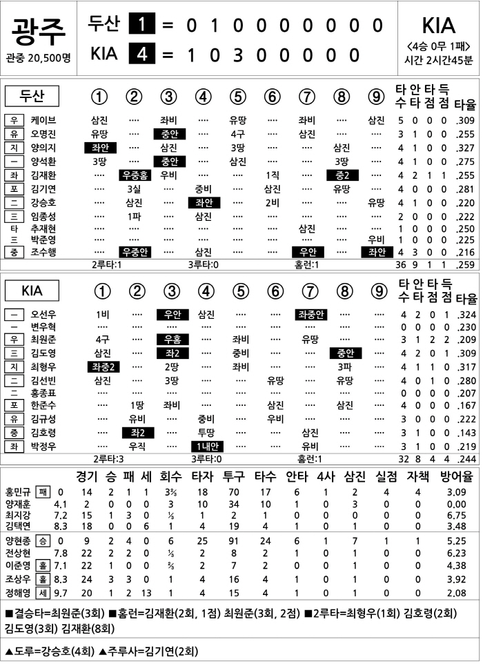  Doosan vs KIA (DH2) (May 17)