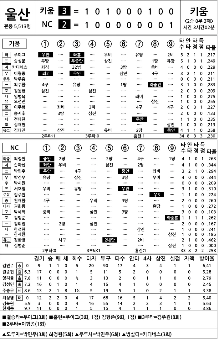  Kiwoom vs NC (DH2) (May 17)