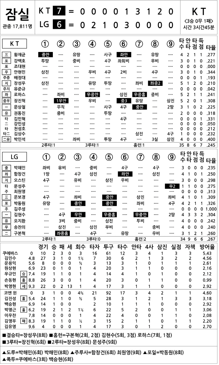  KT vs LG (DH2) (May 17)
