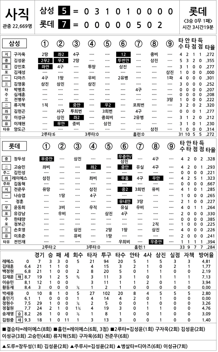  Samsung vs Lotte (DH1) (May 17)