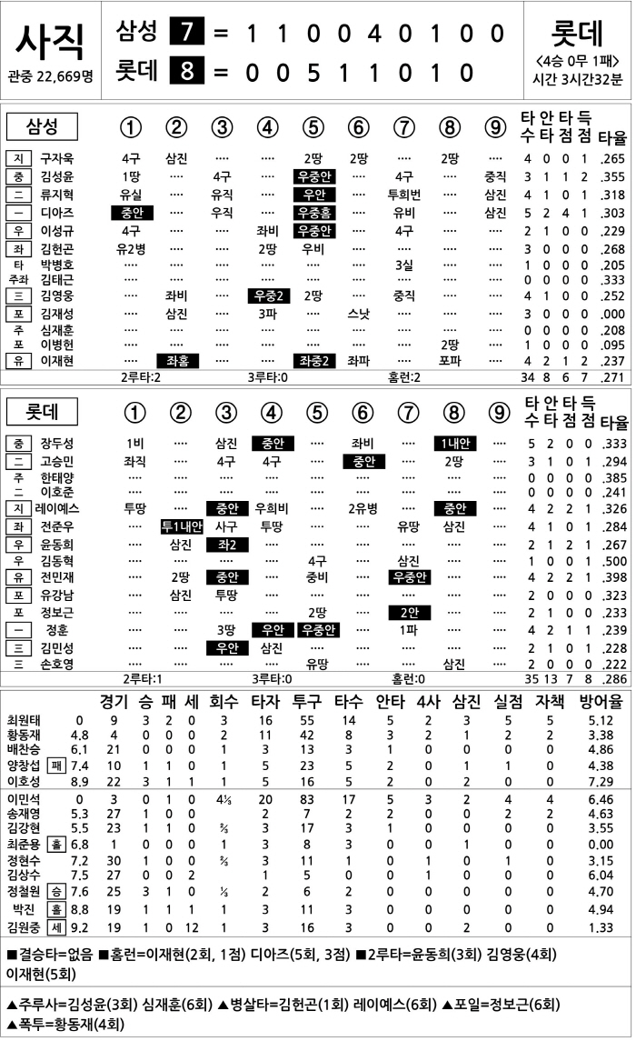  Samsung vs Lotte (DH2) (May 17)