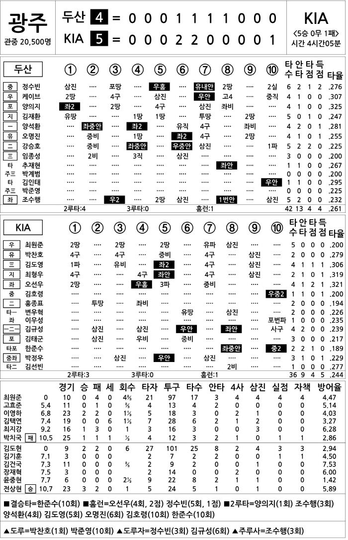  Doosan vs KIA (May 18)