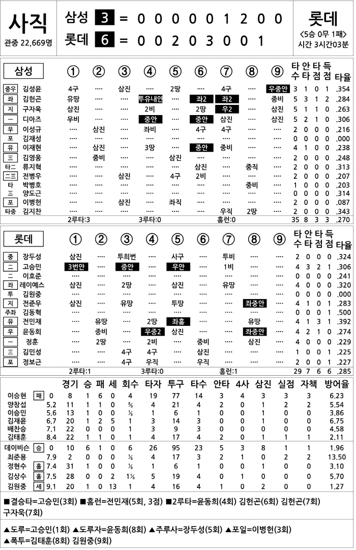  Samsung vs Lotte (May 18)