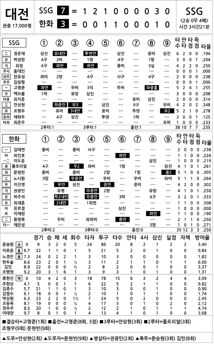 SSG vs Hanwha (May 18)