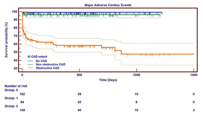 Deep learning predicts prognosis beyond diagnosis of coronary artery disease...Patients with severe stenosis are 65 times more likely to have heart disease in the future