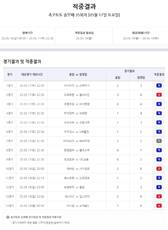 With no first-place hit, about 500 million won was carried over...Sports Toto announces the results of the 35th round of the Soccer Toto crew loss