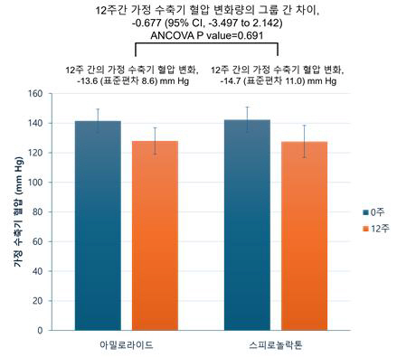 Amyloride Treatment Effect in Resistant Hypertension Patients...Prove the possibility of a fourth antihypertensive drug