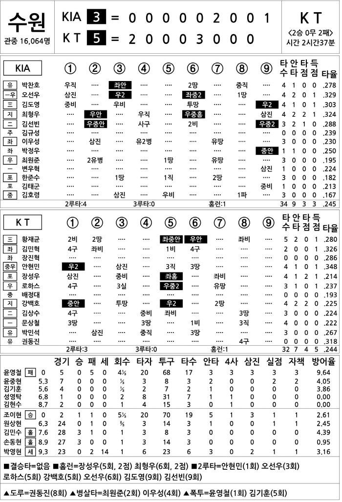  KIA vs KT (May 20)