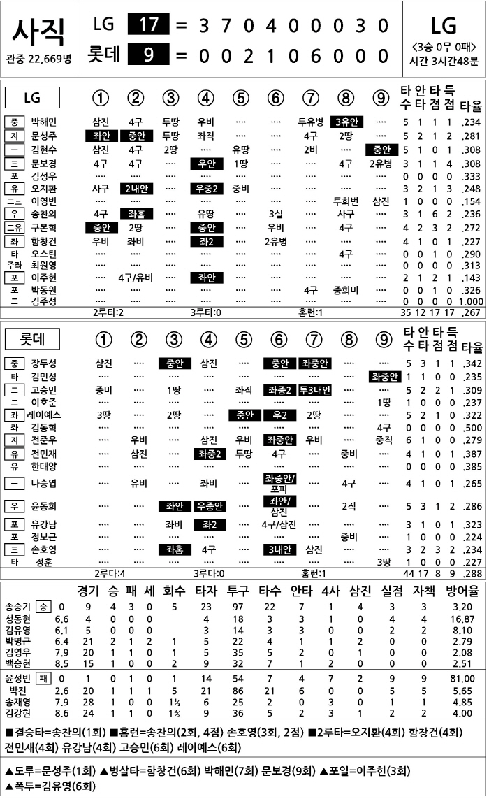  LG vs Lotte (May 20)