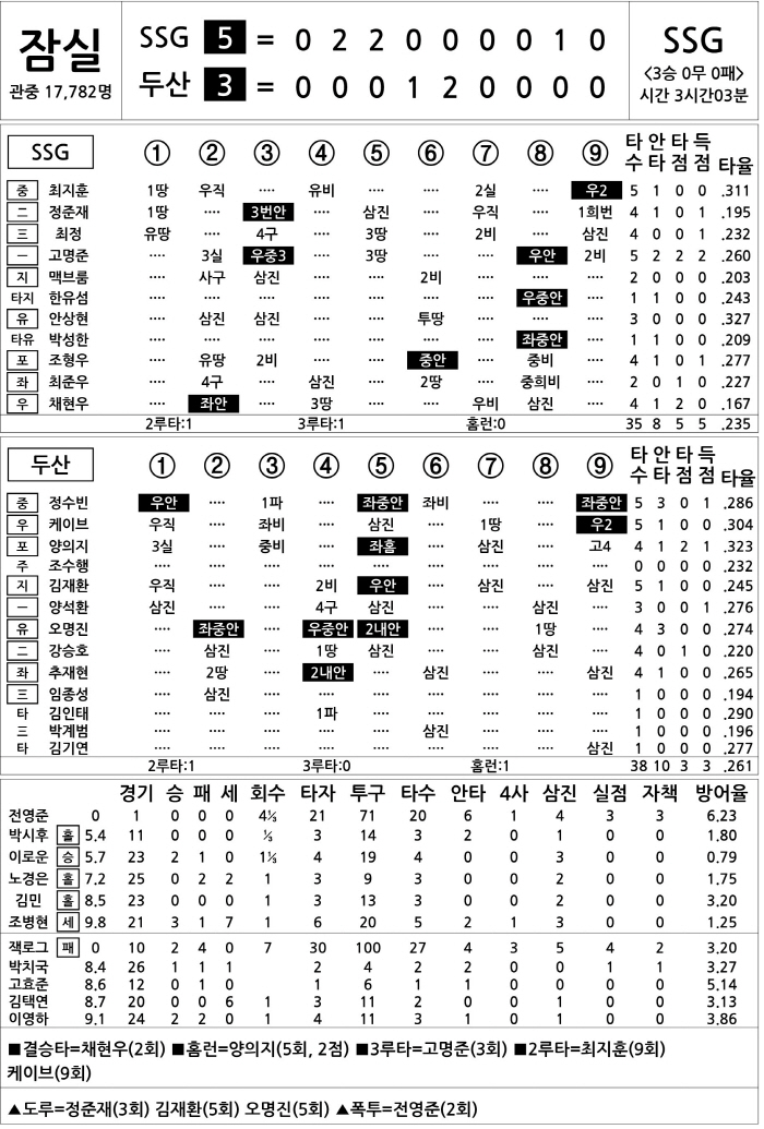  SSG vs Doosan (May 20)