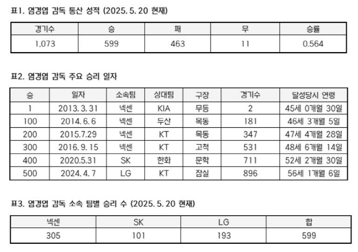 LG coach Yeom Kyung-yeop, who is third in the active multiple wins, has one win up to 600 wins...Will he be able to win 739 games against Kim Tae-hyung